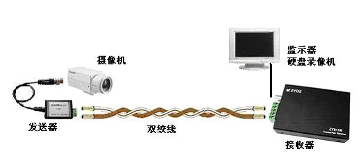 双绞线视频传输器