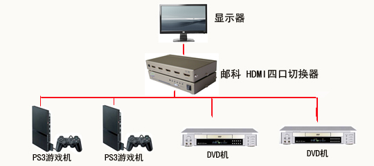 HDMI�л���
